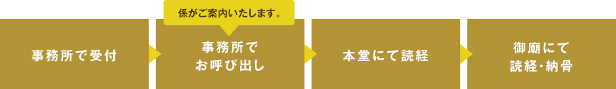 ご参拝の順序