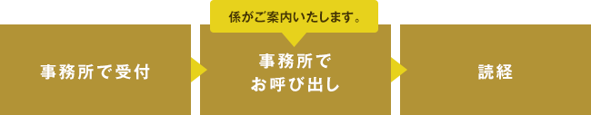 ご参拝の順序